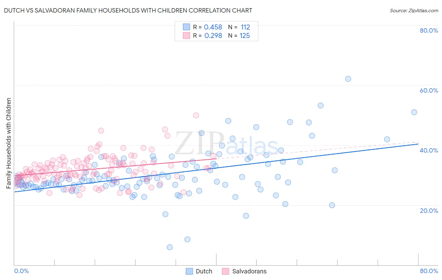 Dutch vs Salvadoran Family Households with Children