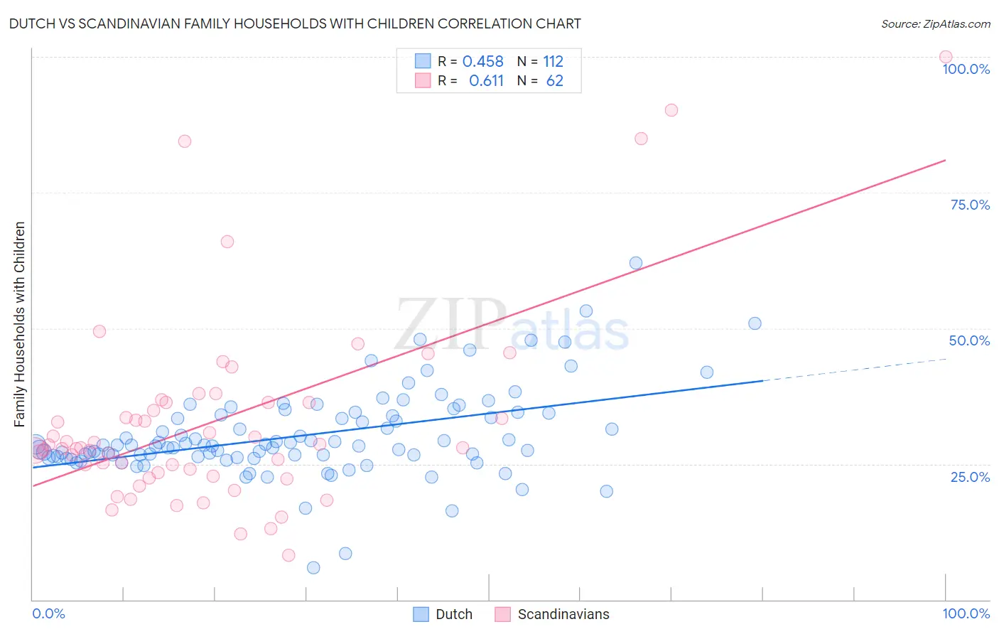 Dutch vs Scandinavian Family Households with Children