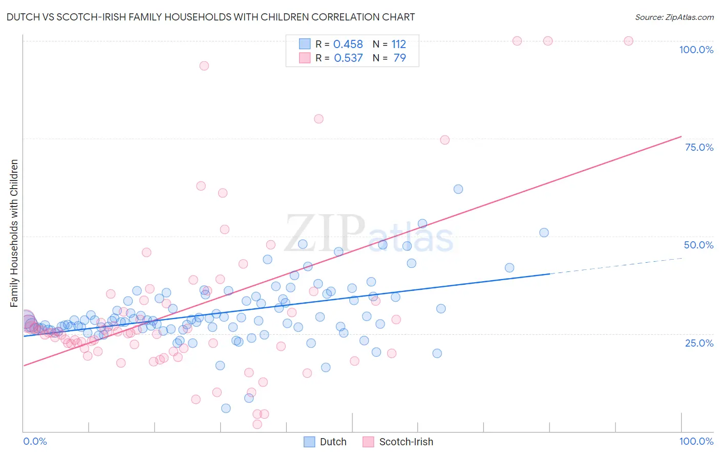 Dutch vs Scotch-Irish Family Households with Children