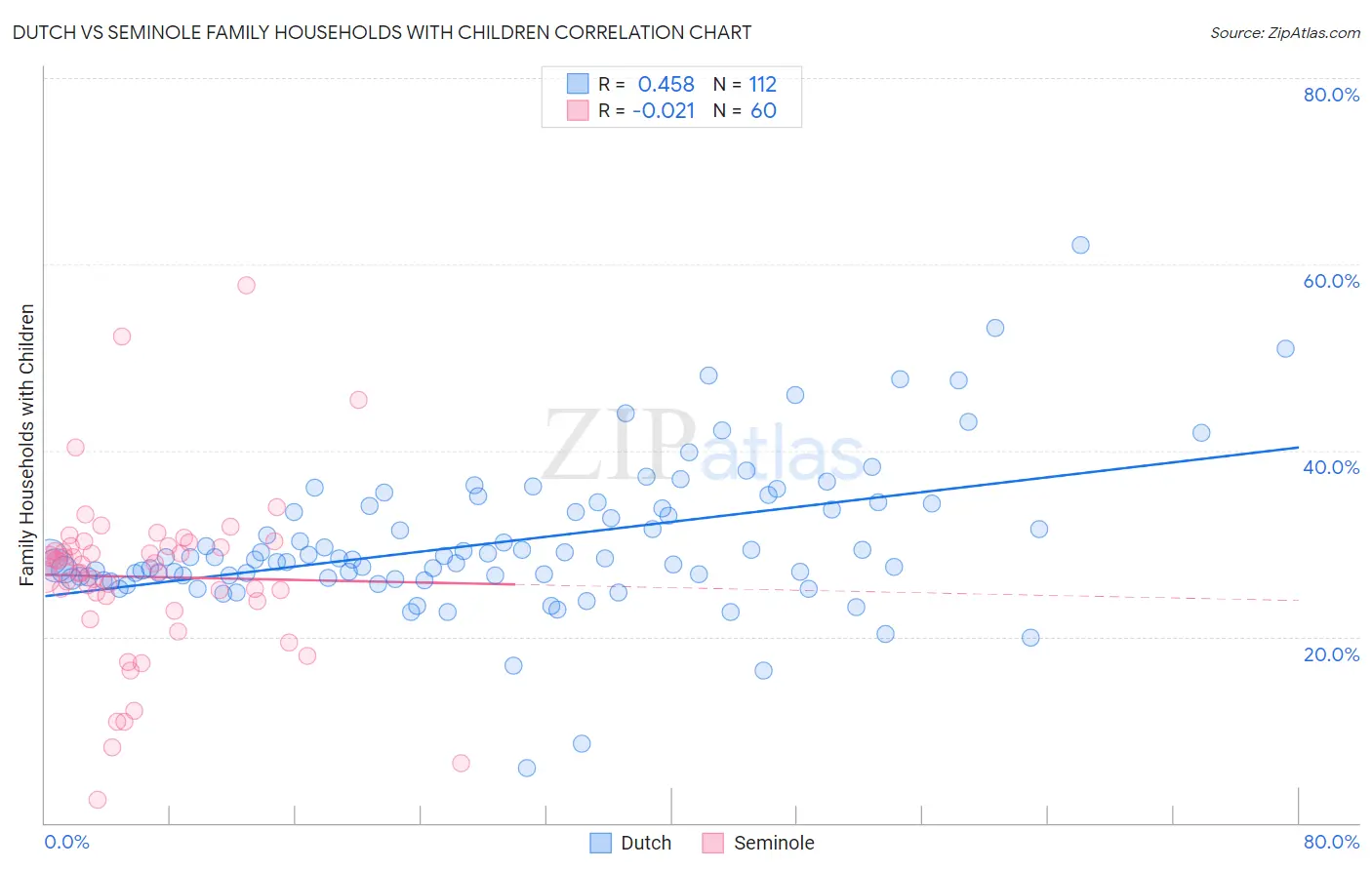 Dutch vs Seminole Family Households with Children