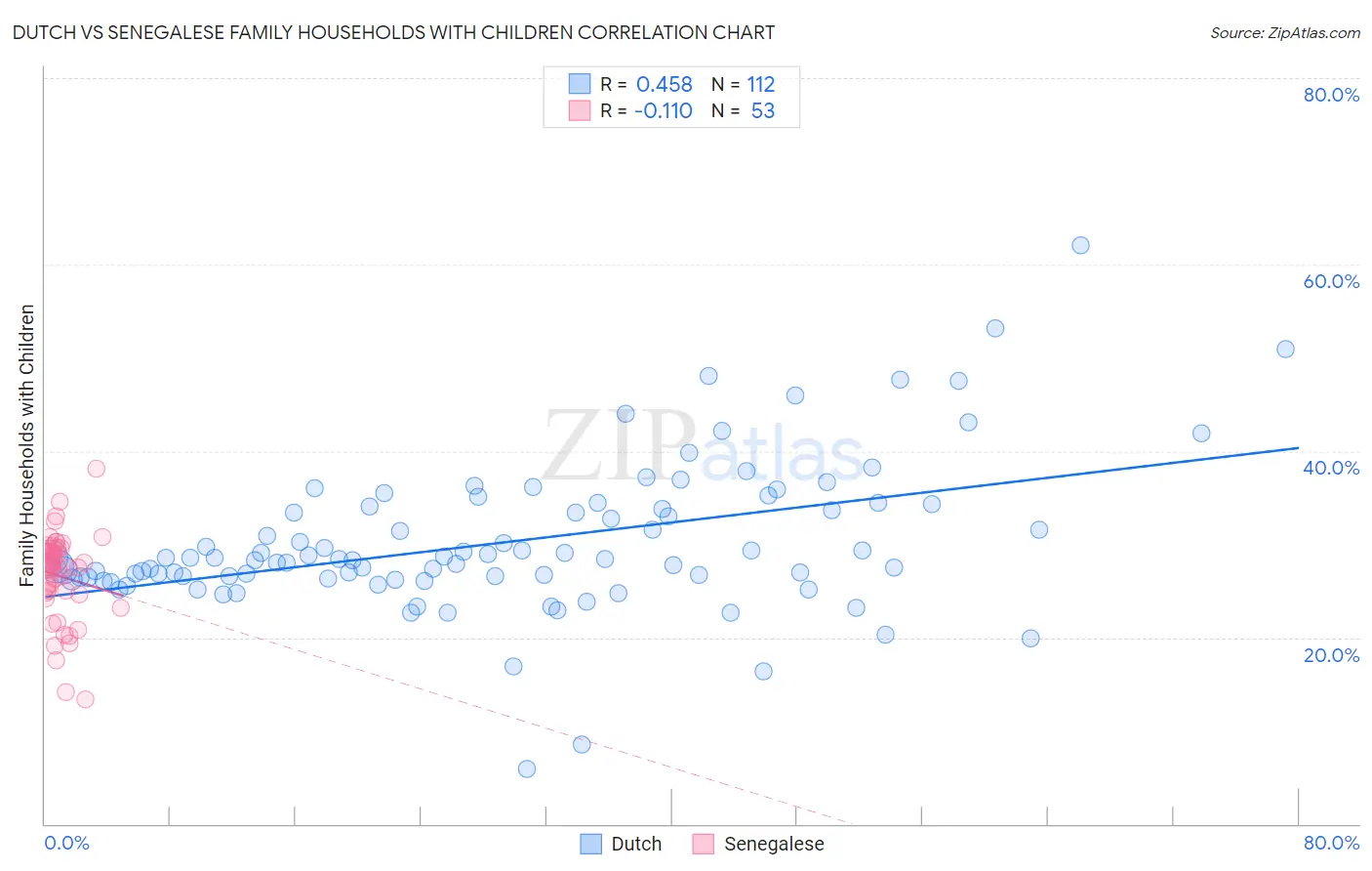 Dutch vs Senegalese Family Households with Children