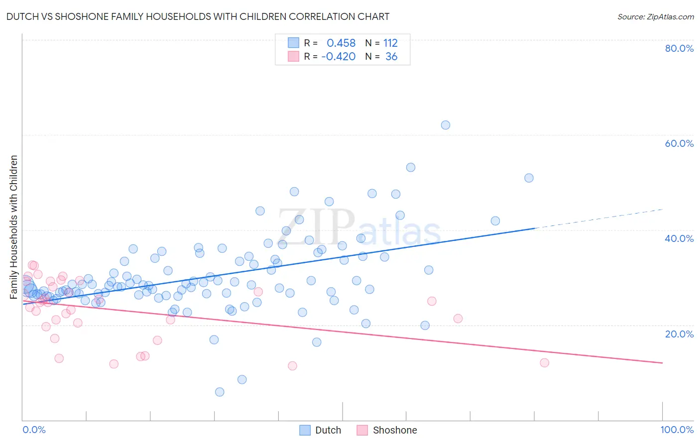 Dutch vs Shoshone Family Households with Children