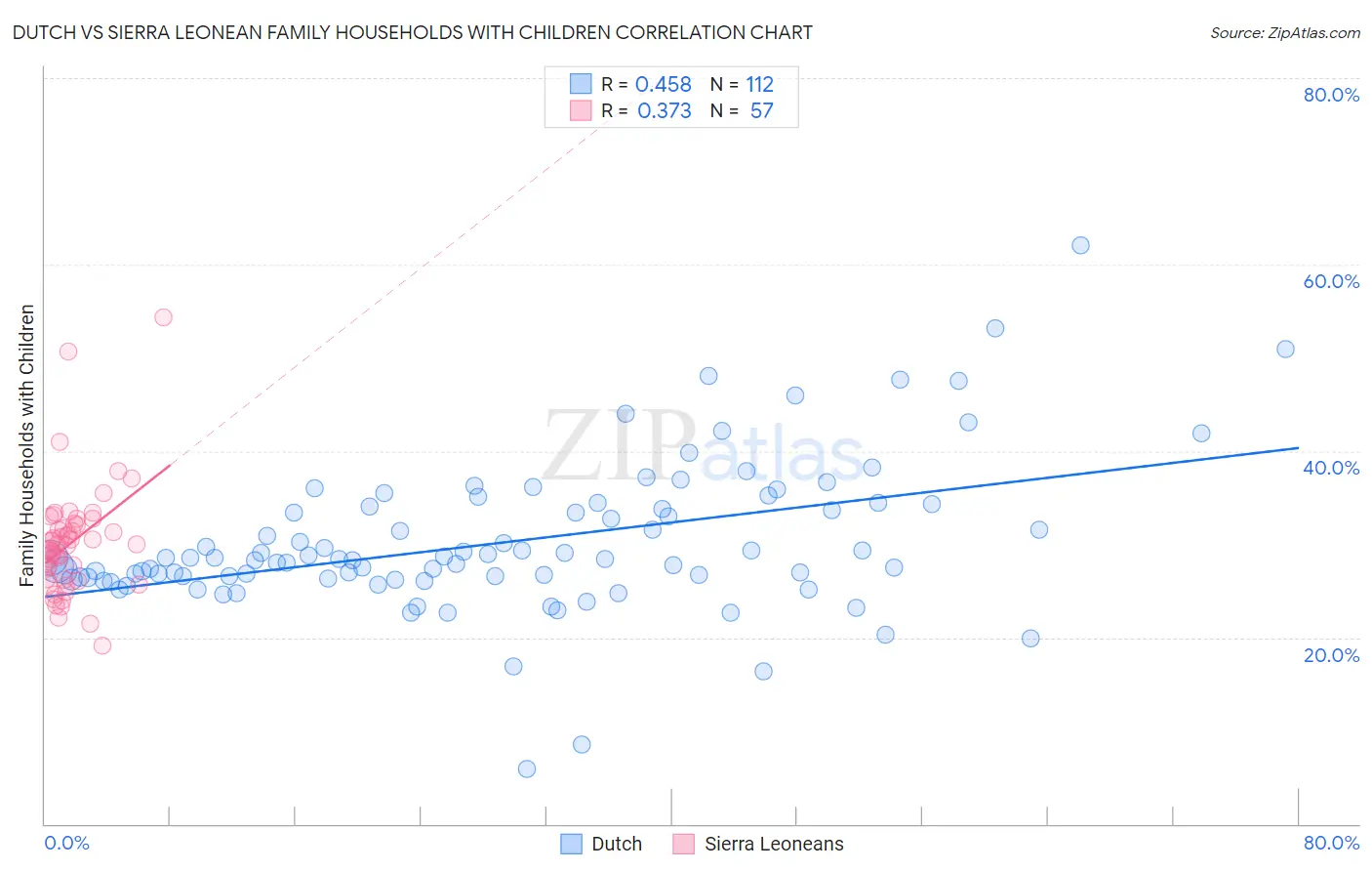 Dutch vs Sierra Leonean Family Households with Children