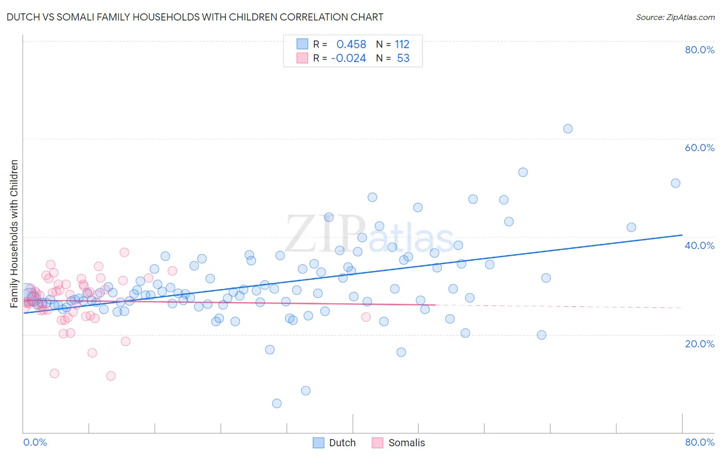 Dutch vs Somali Family Households with Children