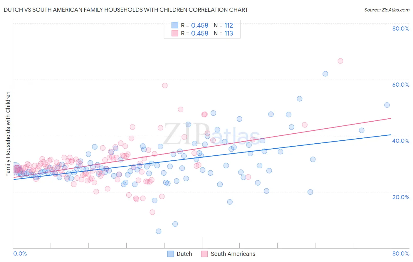 Dutch vs South American Family Households with Children