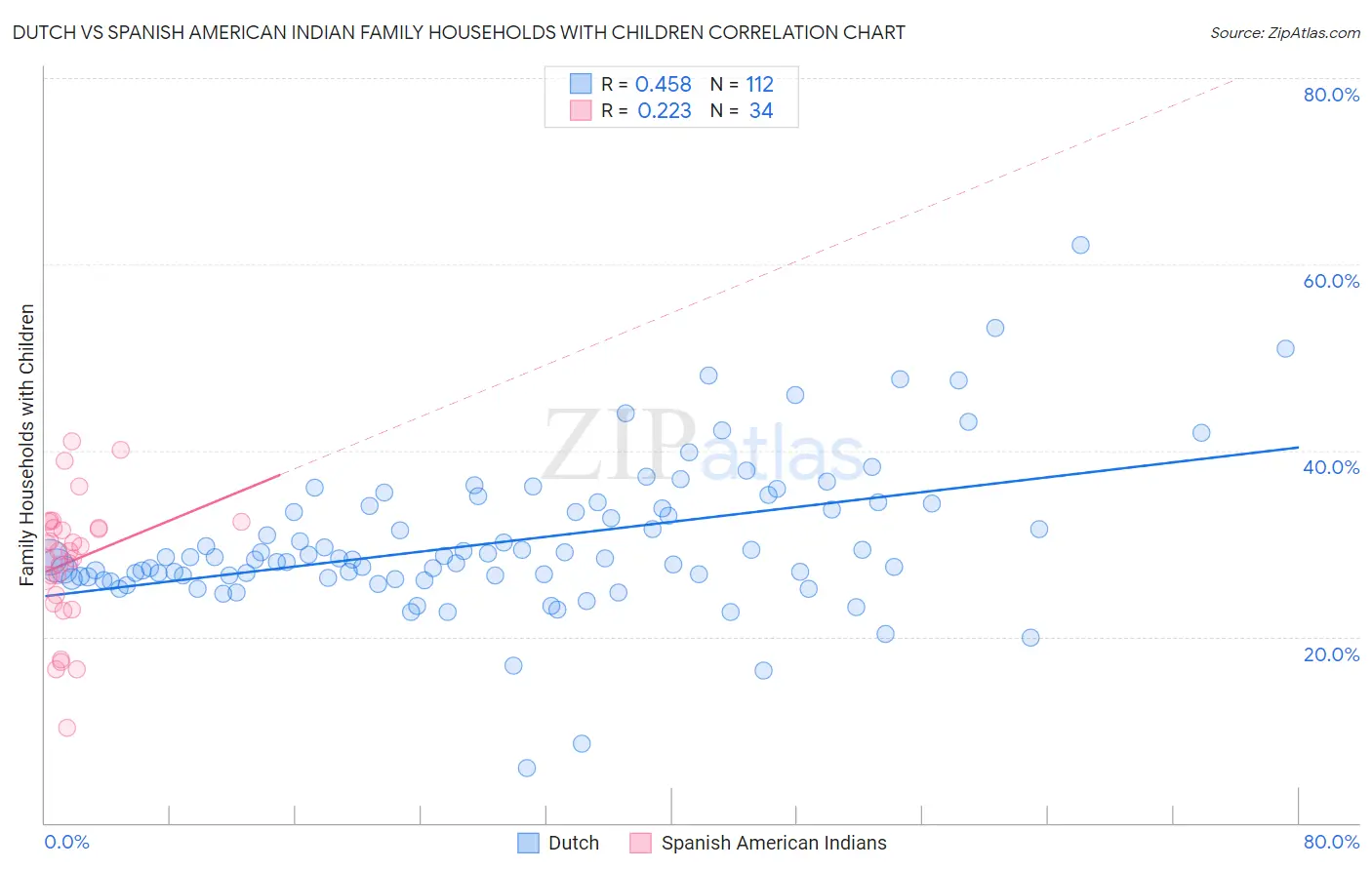 Dutch vs Spanish American Indian Family Households with Children