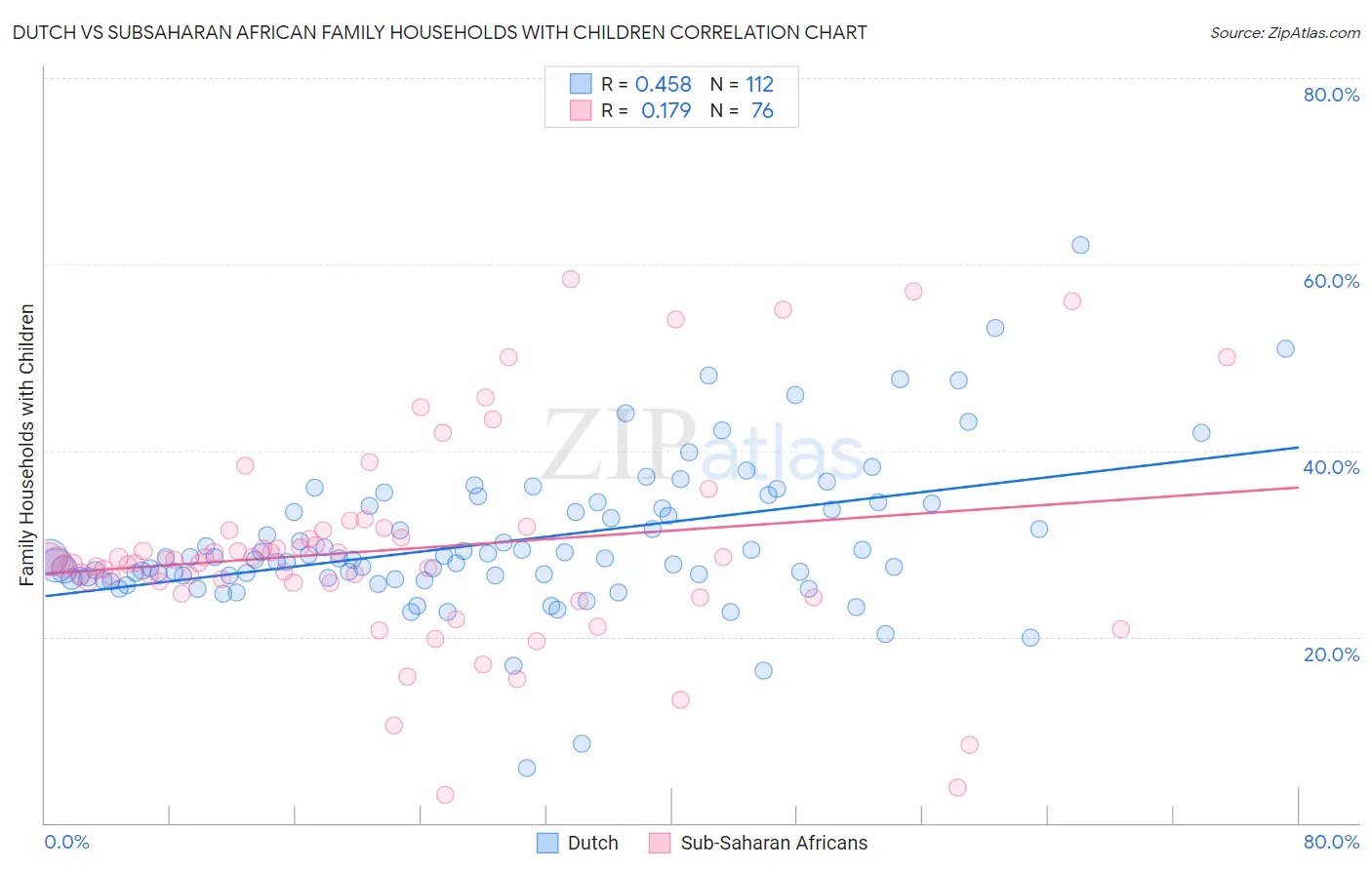 Dutch vs Subsaharan African Family Households with Children