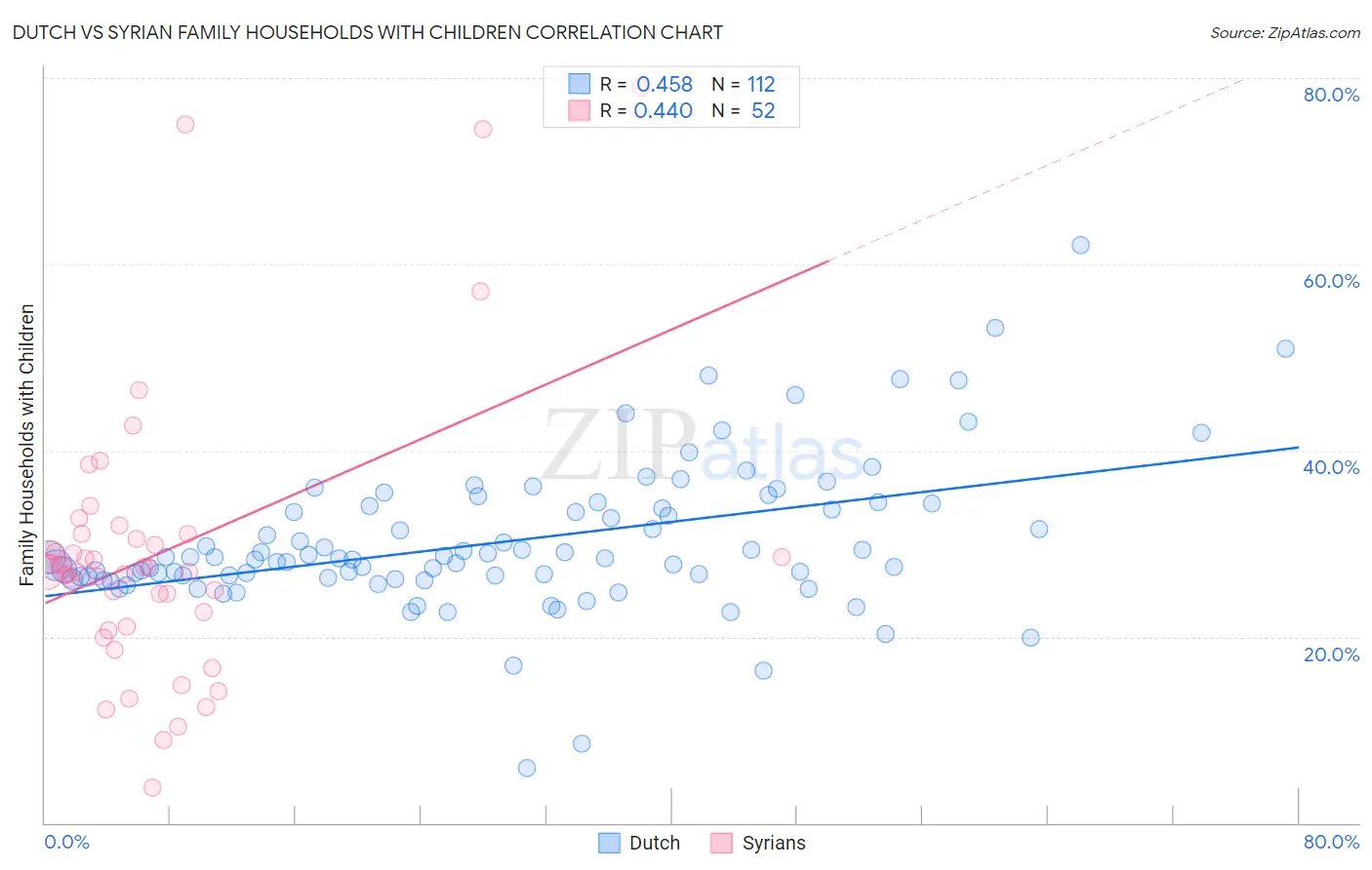 Dutch vs Syrian Family Households with Children