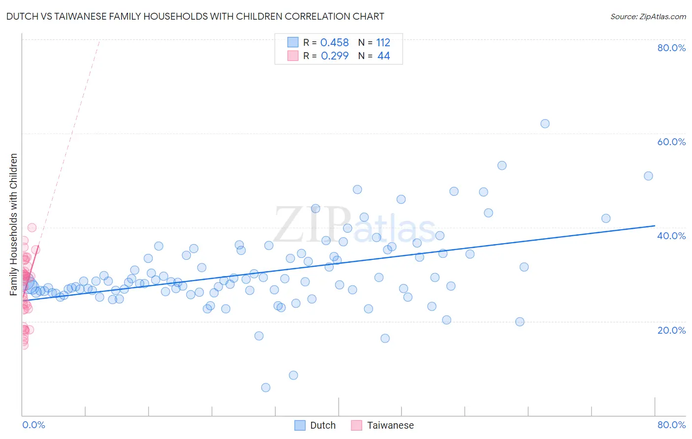 Dutch vs Taiwanese Family Households with Children