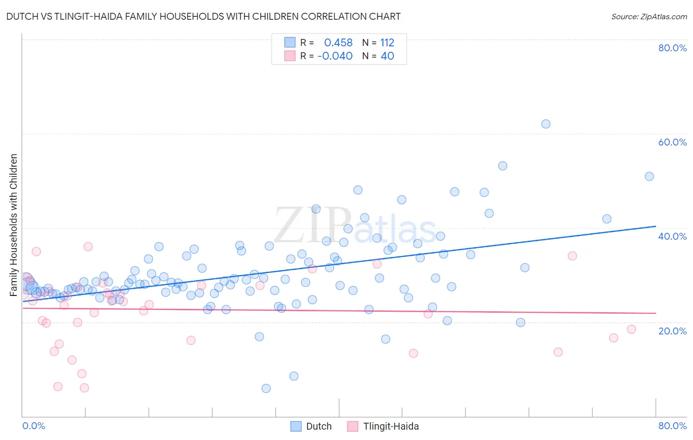 Dutch vs Tlingit-Haida Family Households with Children