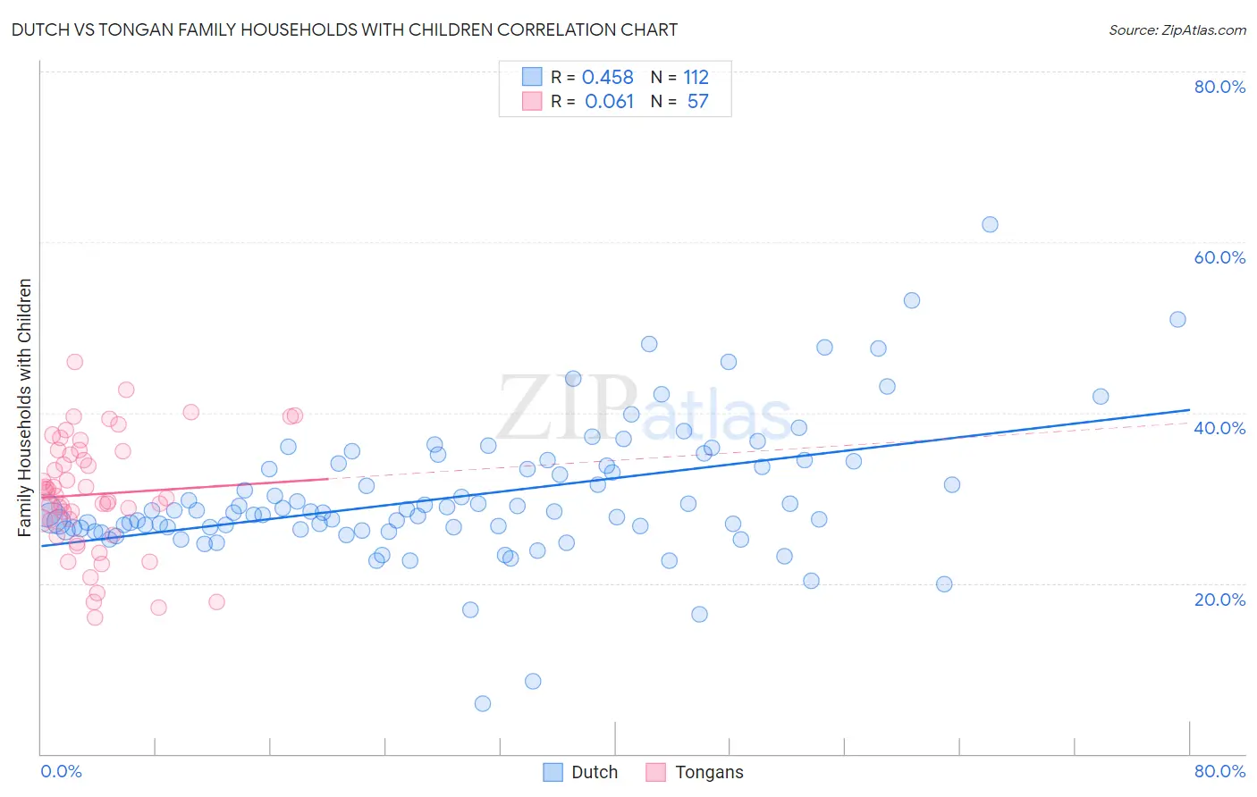 Dutch vs Tongan Family Households with Children