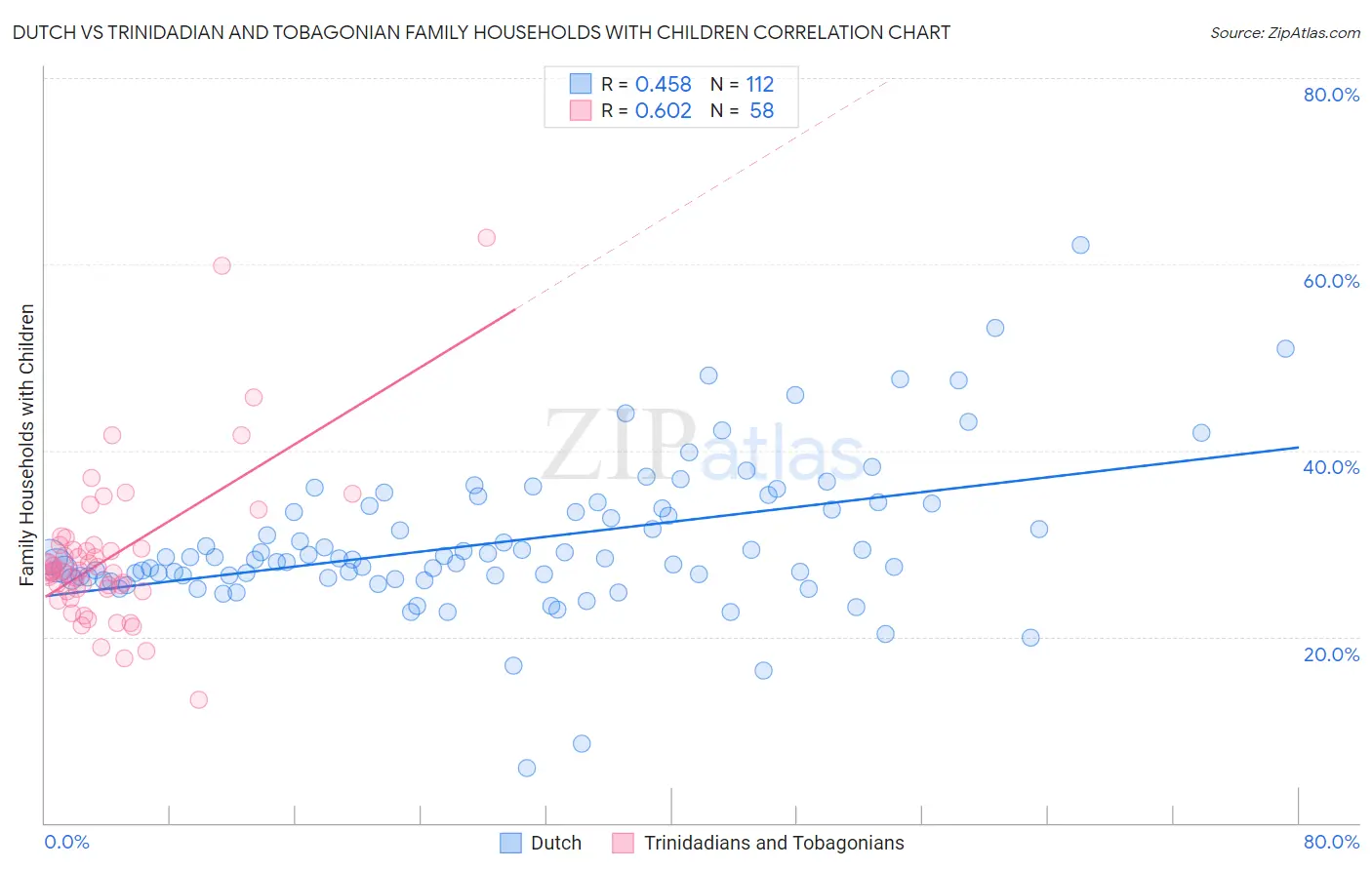 Dutch vs Trinidadian and Tobagonian Family Households with Children