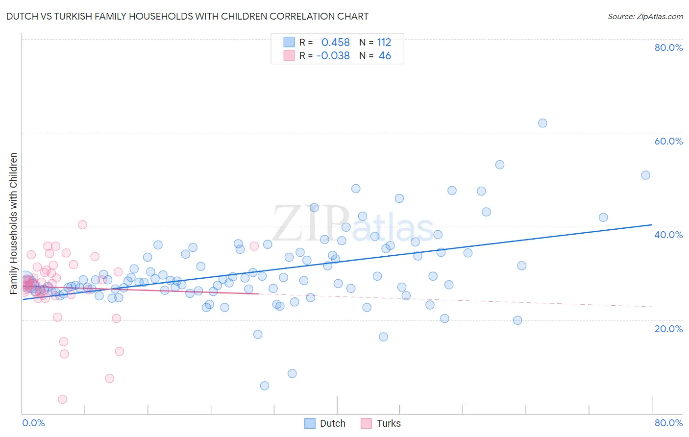 Dutch vs Turkish Family Households with Children