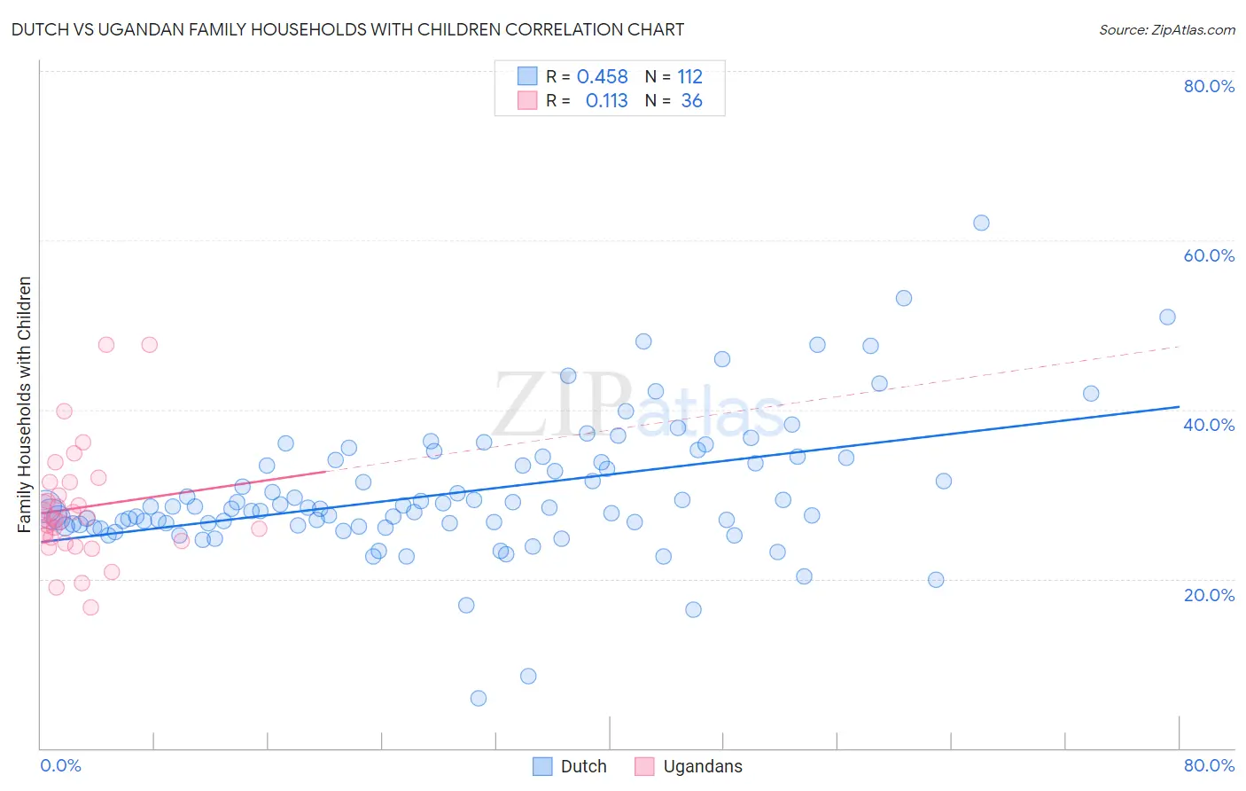 Dutch vs Ugandan Family Households with Children