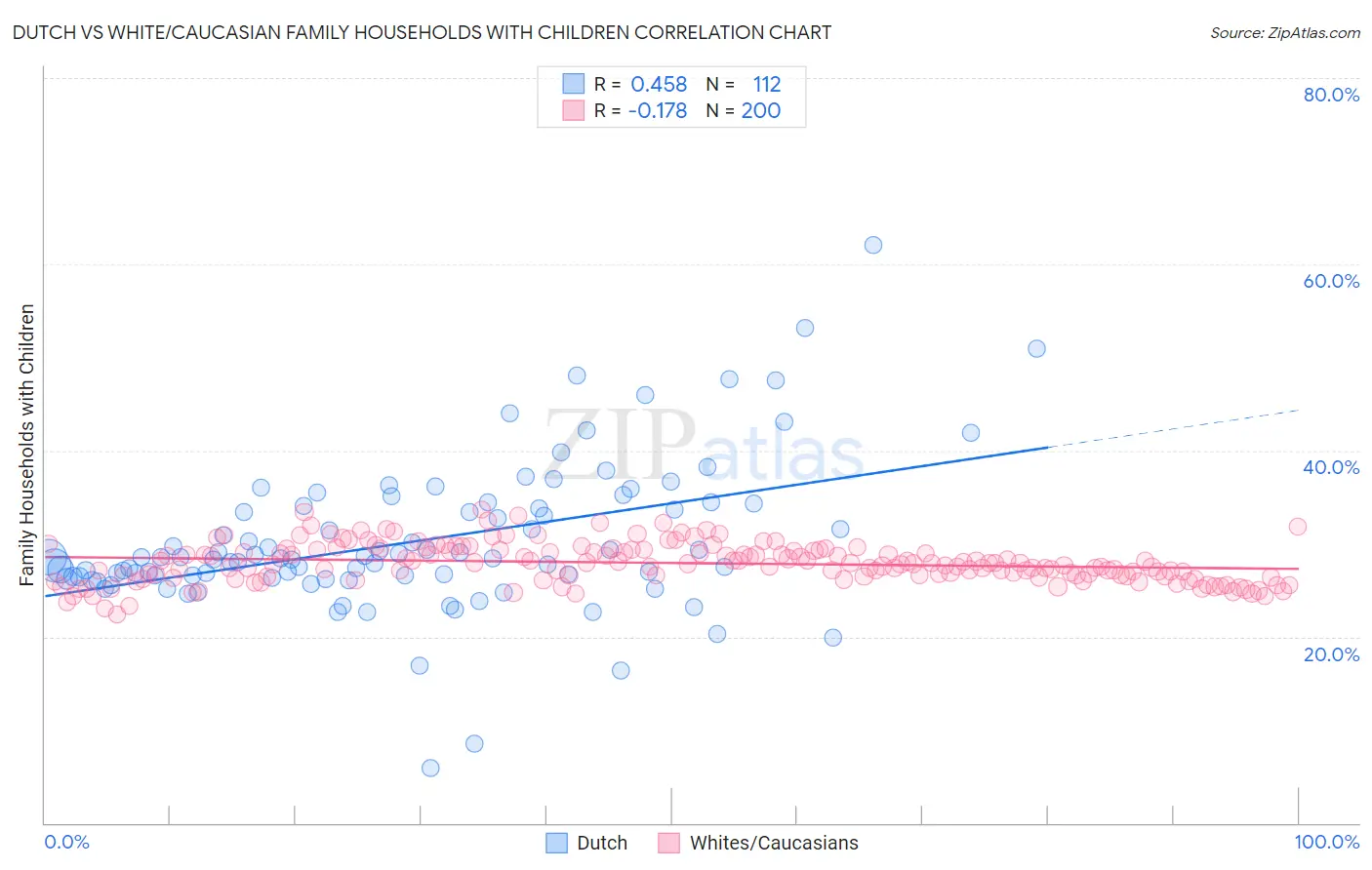 Dutch vs White/Caucasian Family Households with Children