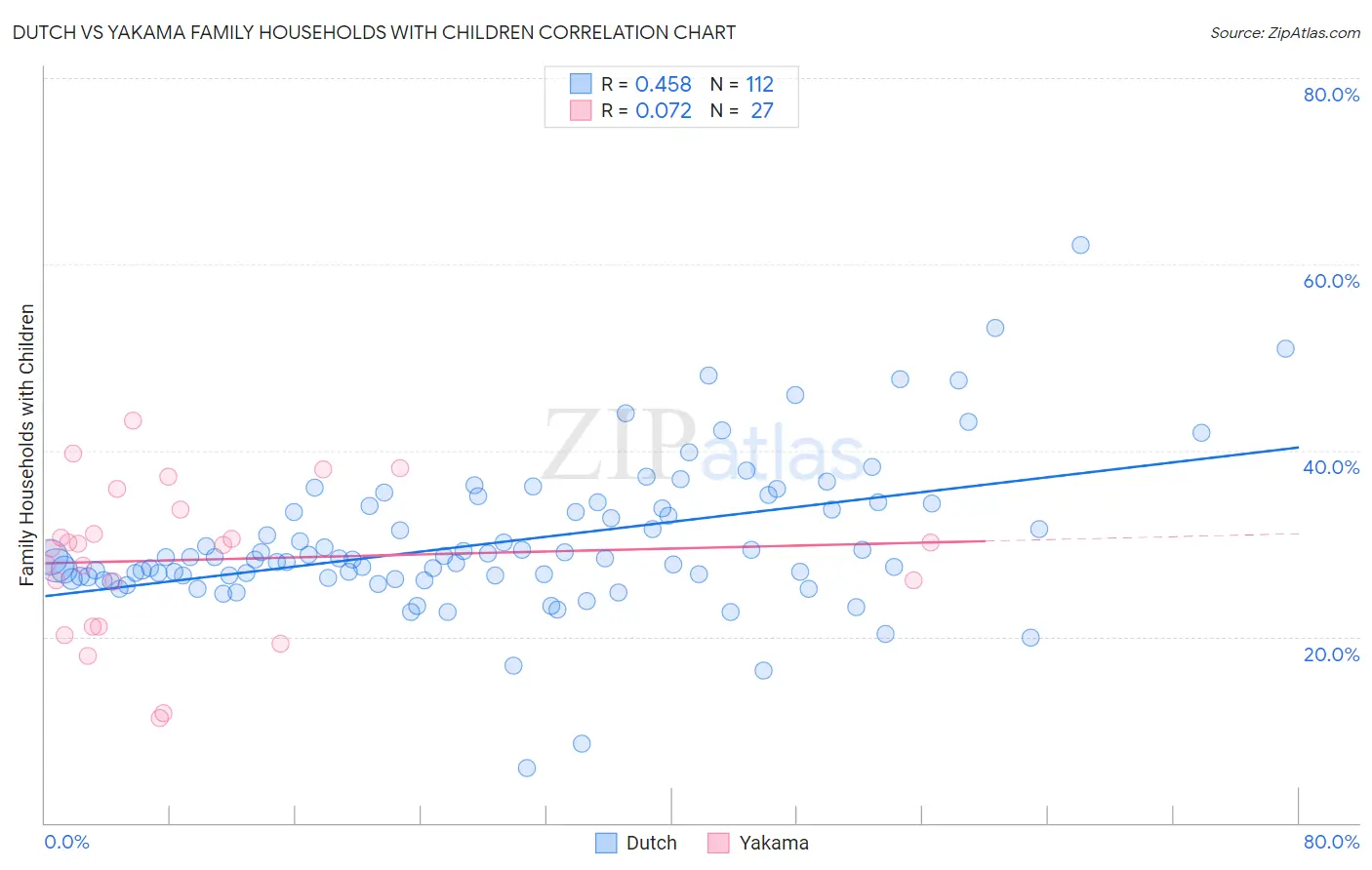 Dutch vs Yakama Family Households with Children