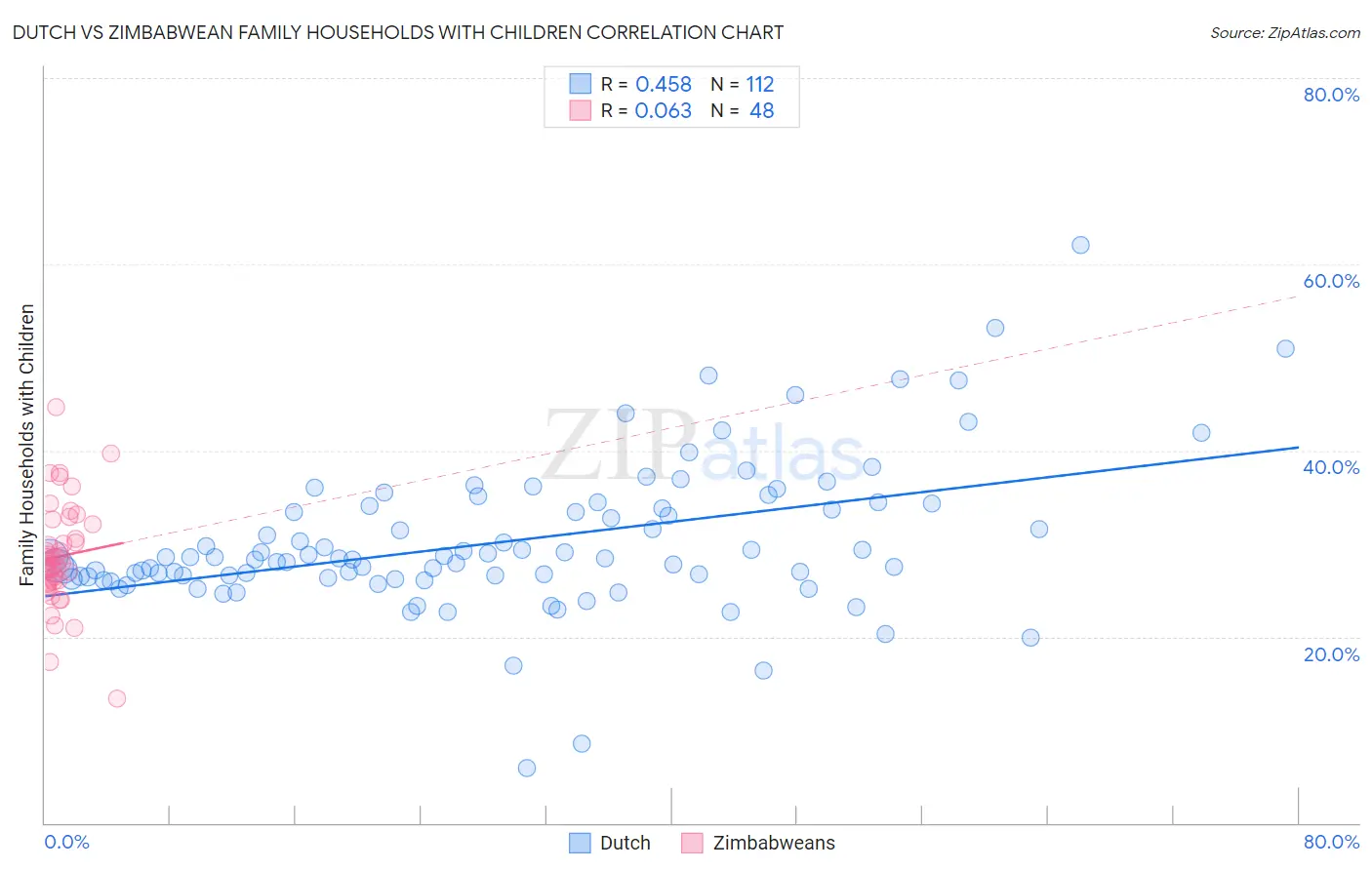 Dutch vs Zimbabwean Family Households with Children