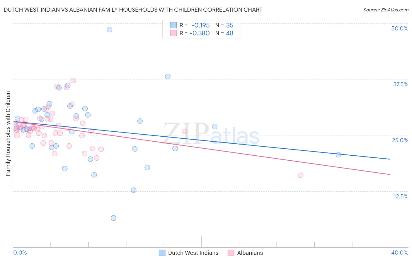 Dutch West Indian vs Albanian Family Households with Children