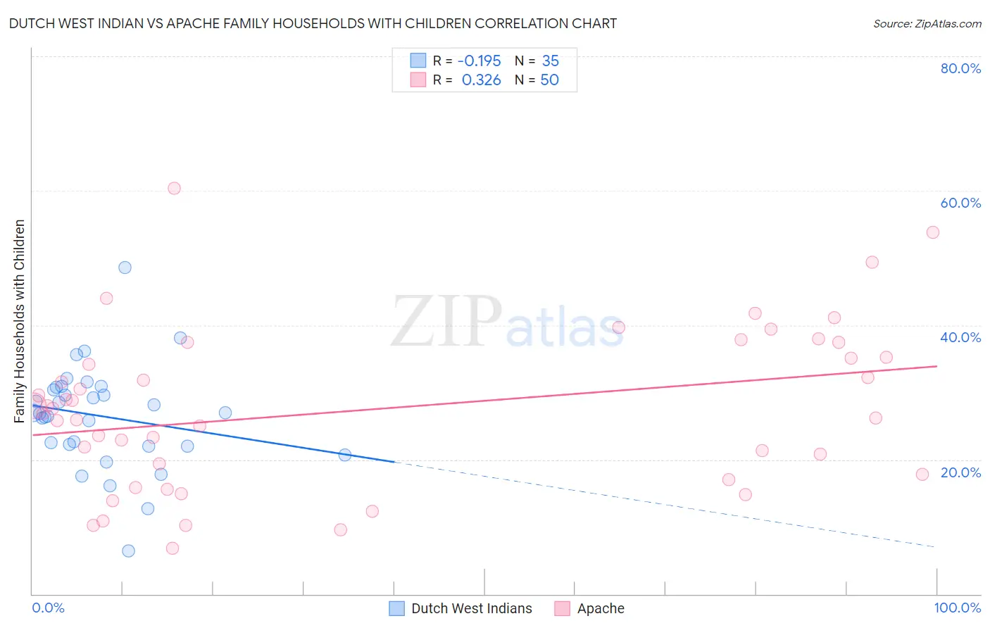 Dutch West Indian vs Apache Family Households with Children