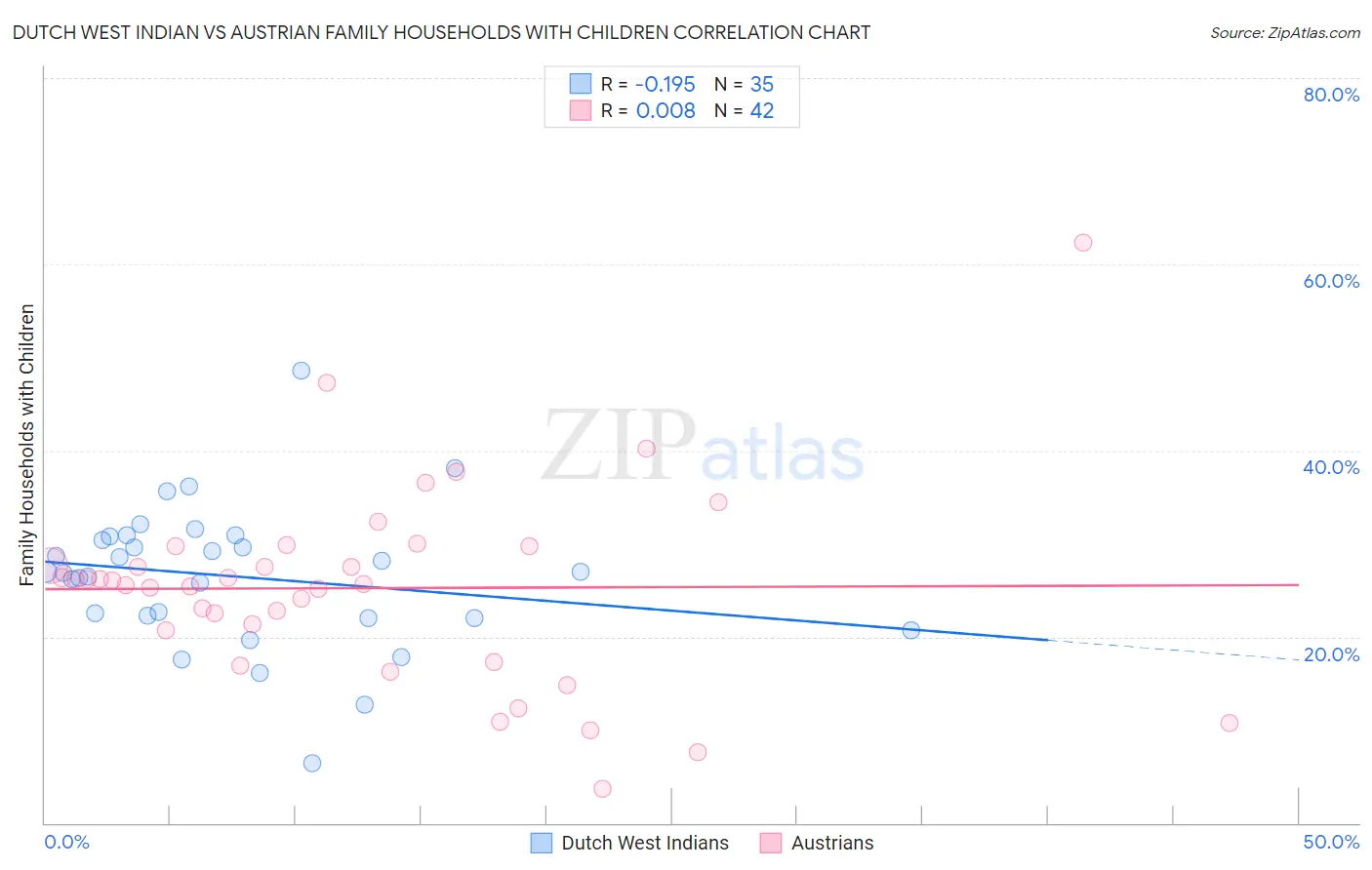 Dutch West Indian vs Austrian Family Households with Children