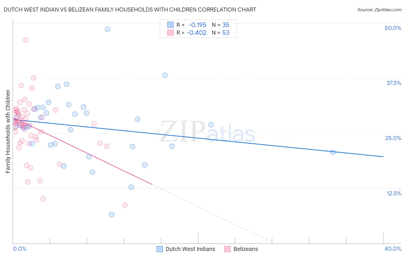 Dutch West Indian vs Belizean Family Households with Children