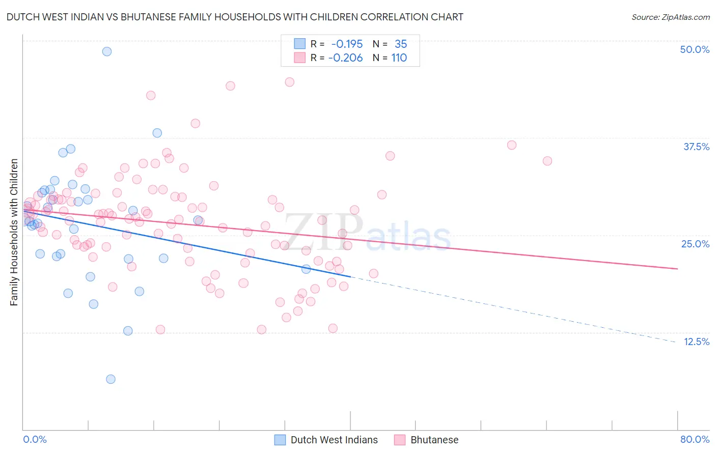 Dutch West Indian vs Bhutanese Family Households with Children