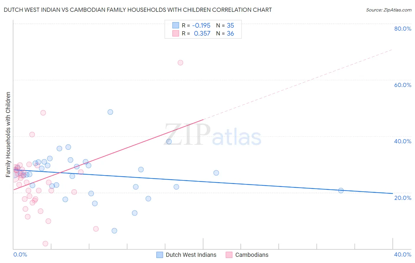 Dutch West Indian vs Cambodian Family Households with Children