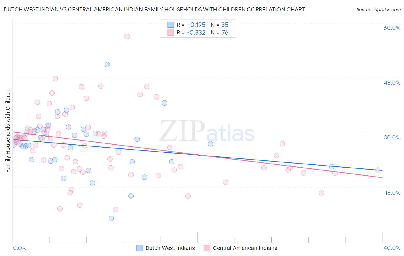 Dutch West Indian vs Central American Indian Family Households with Children