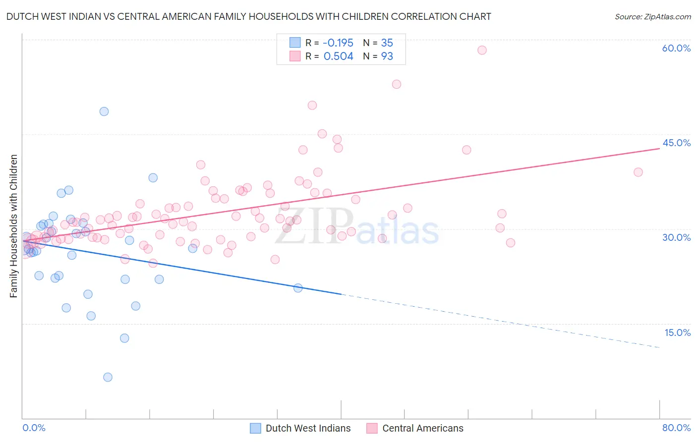 Dutch West Indian vs Central American Family Households with Children