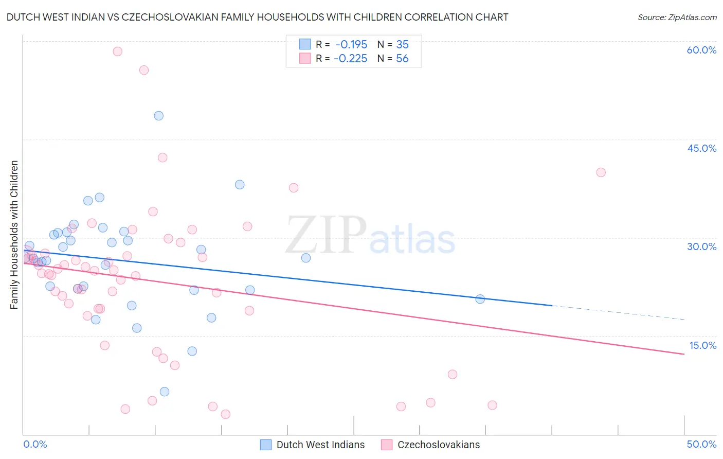 Dutch West Indian vs Czechoslovakian Family Households with Children
