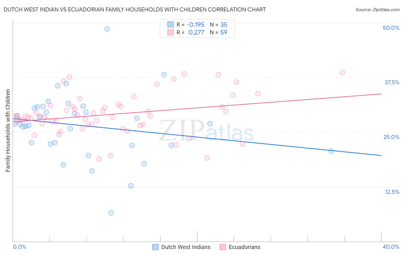 Dutch West Indian vs Ecuadorian Family Households with Children