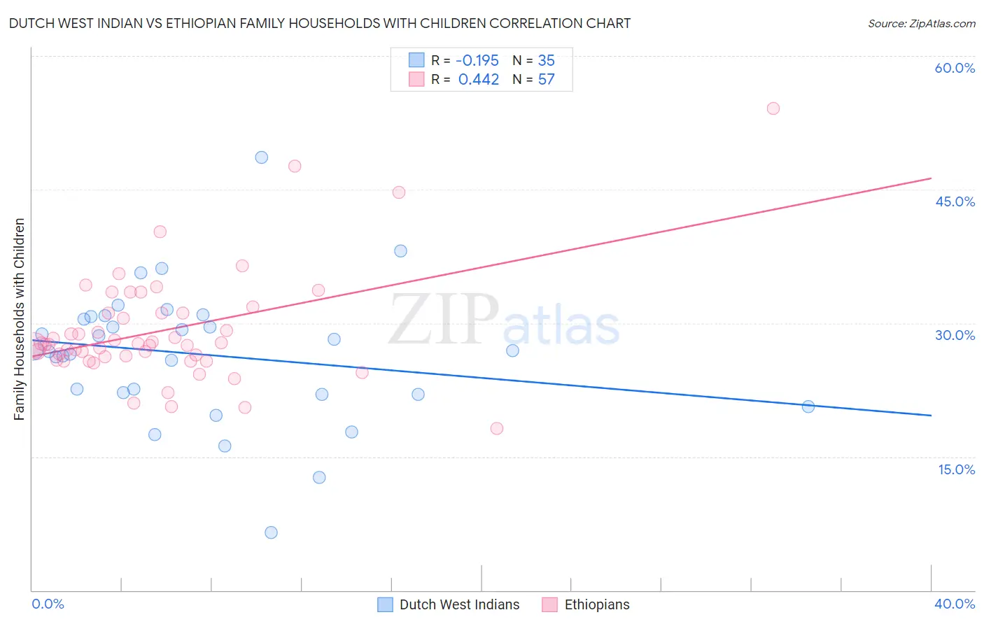 Dutch West Indian vs Ethiopian Family Households with Children