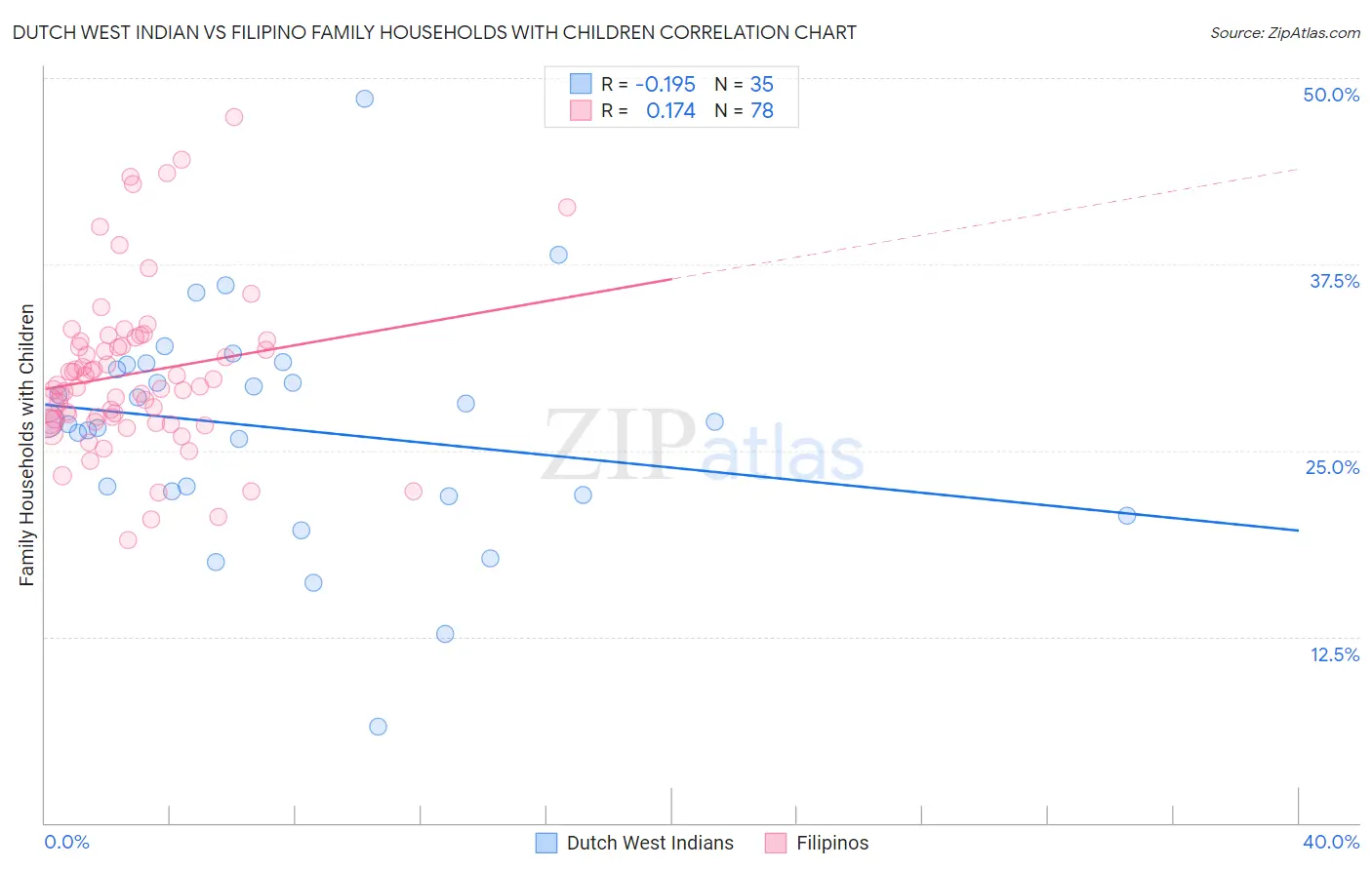 Dutch West Indian vs Filipino Family Households with Children