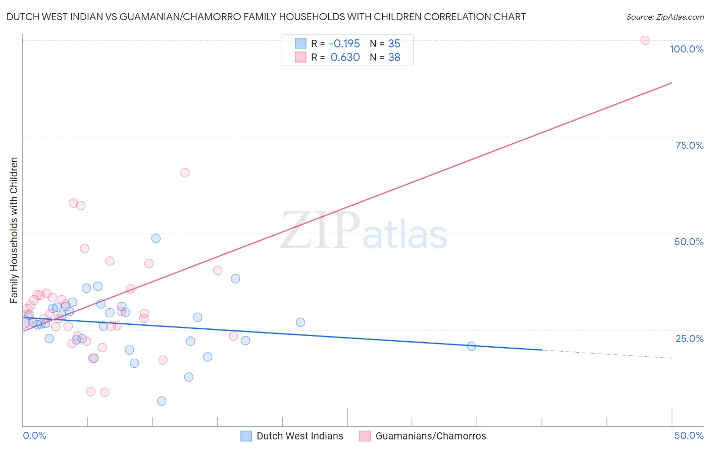 Dutch West Indian vs Guamanian/Chamorro Family Households with Children