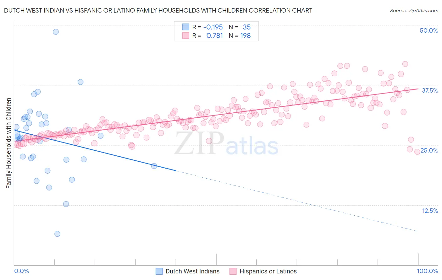 Dutch West Indian vs Hispanic or Latino Family Households with Children