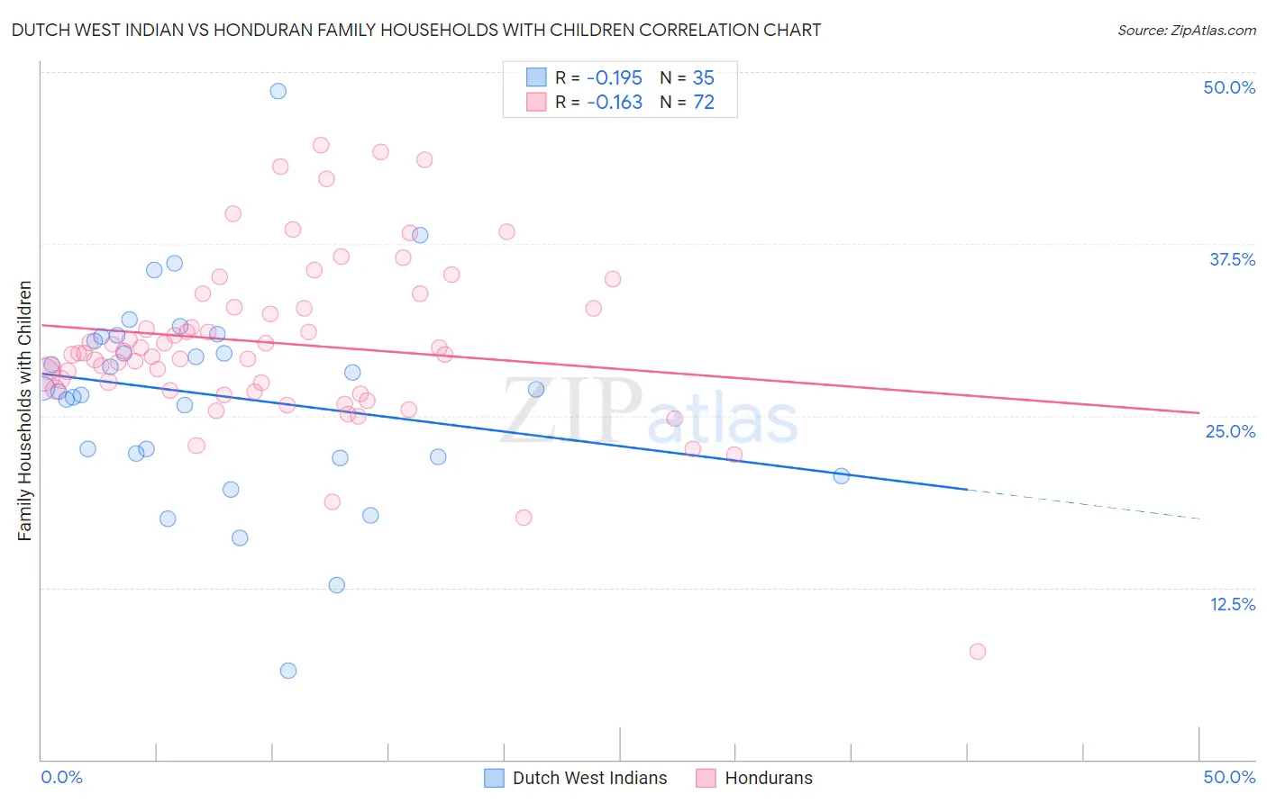 Dutch West Indian vs Honduran Family Households with Children