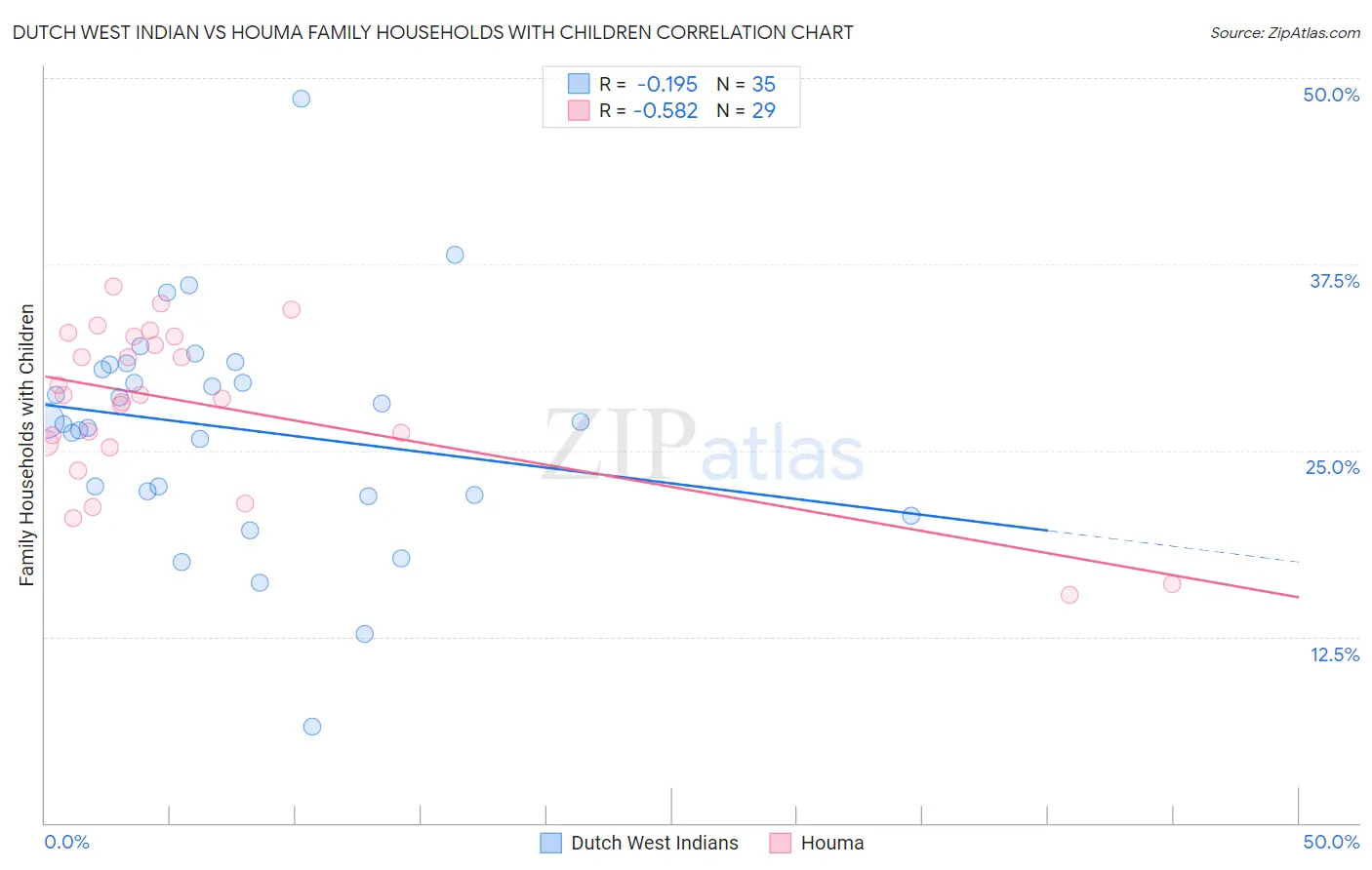 Dutch West Indian vs Houma Family Households with Children