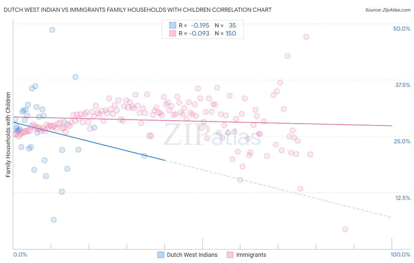 Dutch West Indian vs Immigrants Family Households with Children