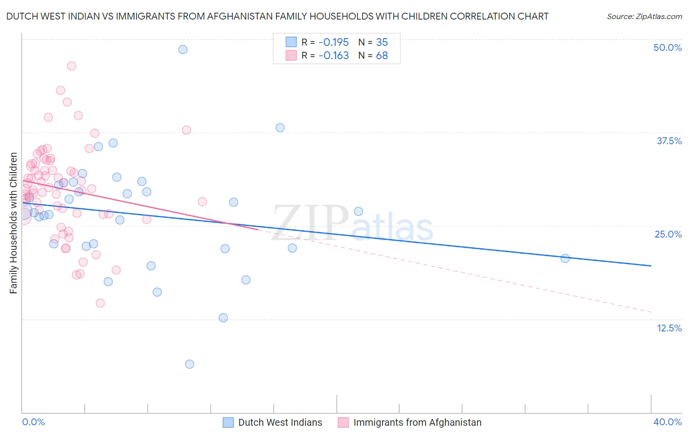 Dutch West Indian vs Immigrants from Afghanistan Family Households with Children