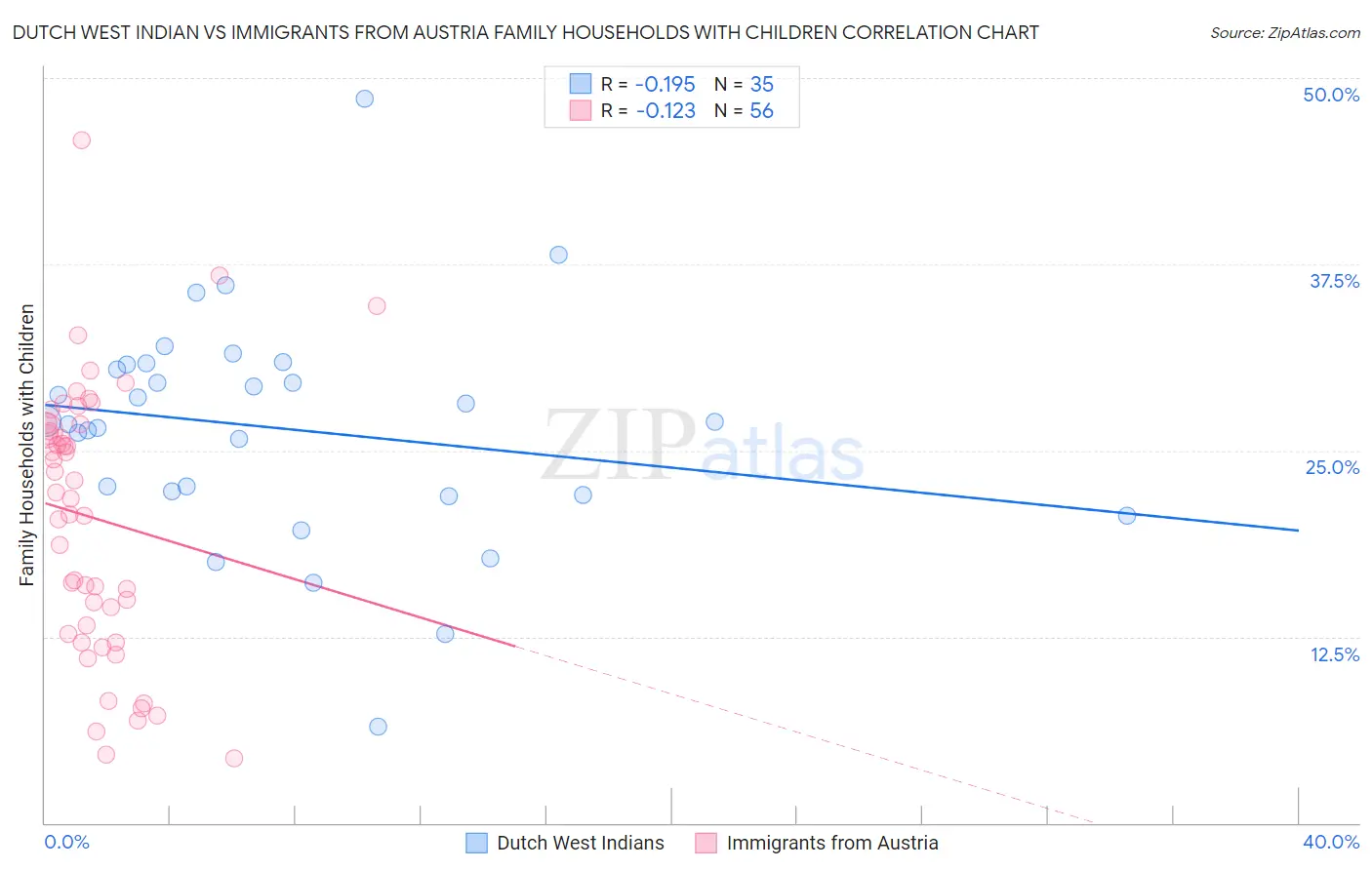 Dutch West Indian vs Immigrants from Austria Family Households with Children