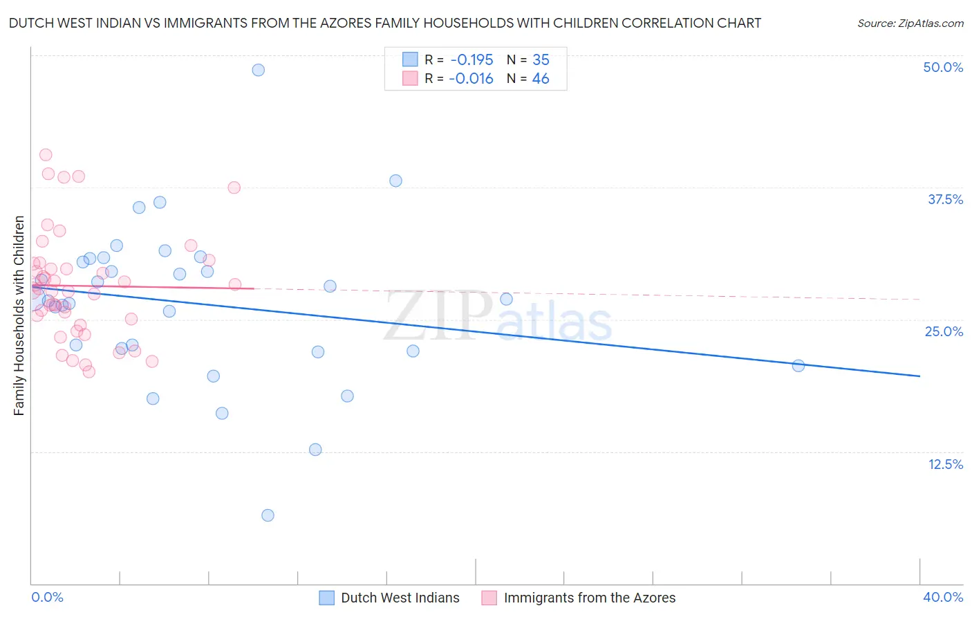 Dutch West Indian vs Immigrants from the Azores Family Households with Children
