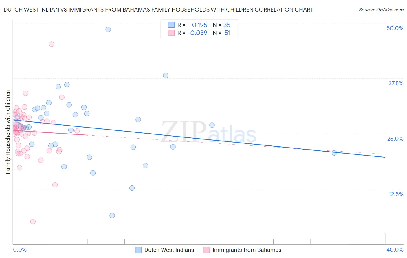 Dutch West Indian vs Immigrants from Bahamas Family Households with Children