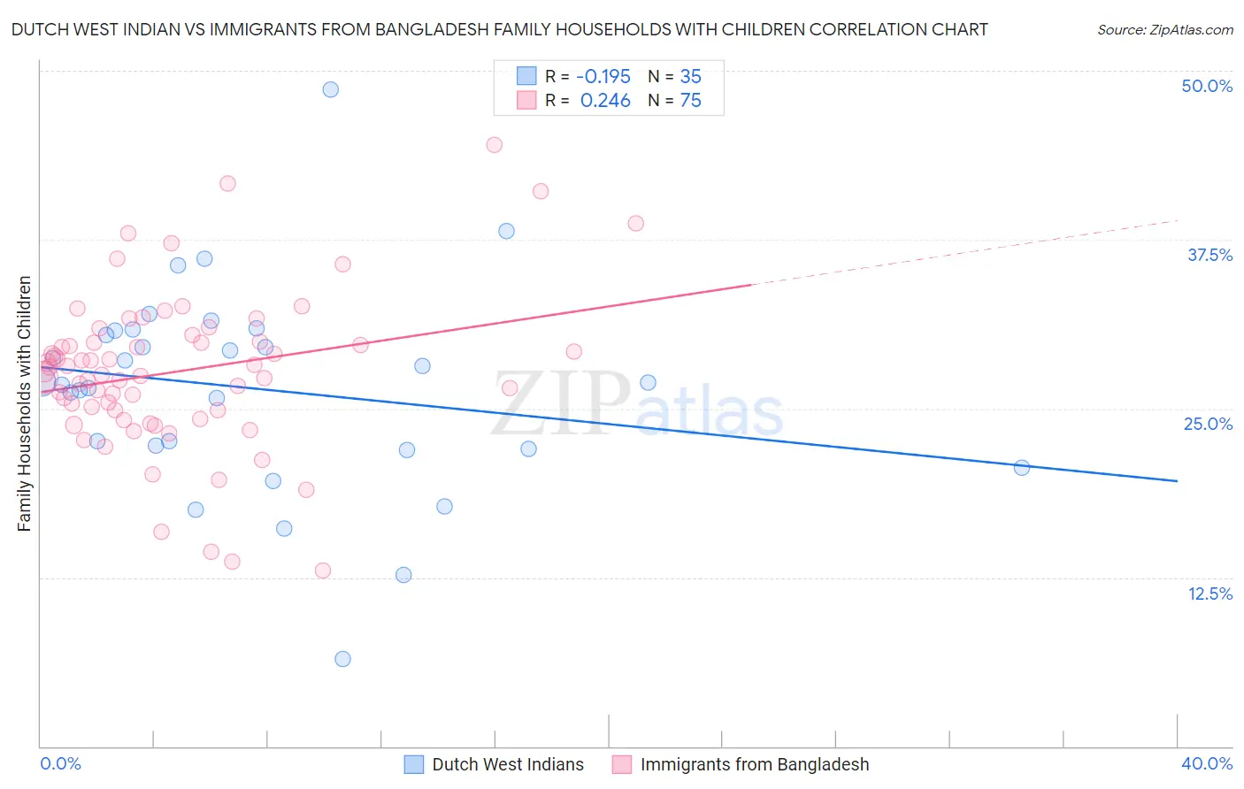 Dutch West Indian vs Immigrants from Bangladesh Family Households with Children