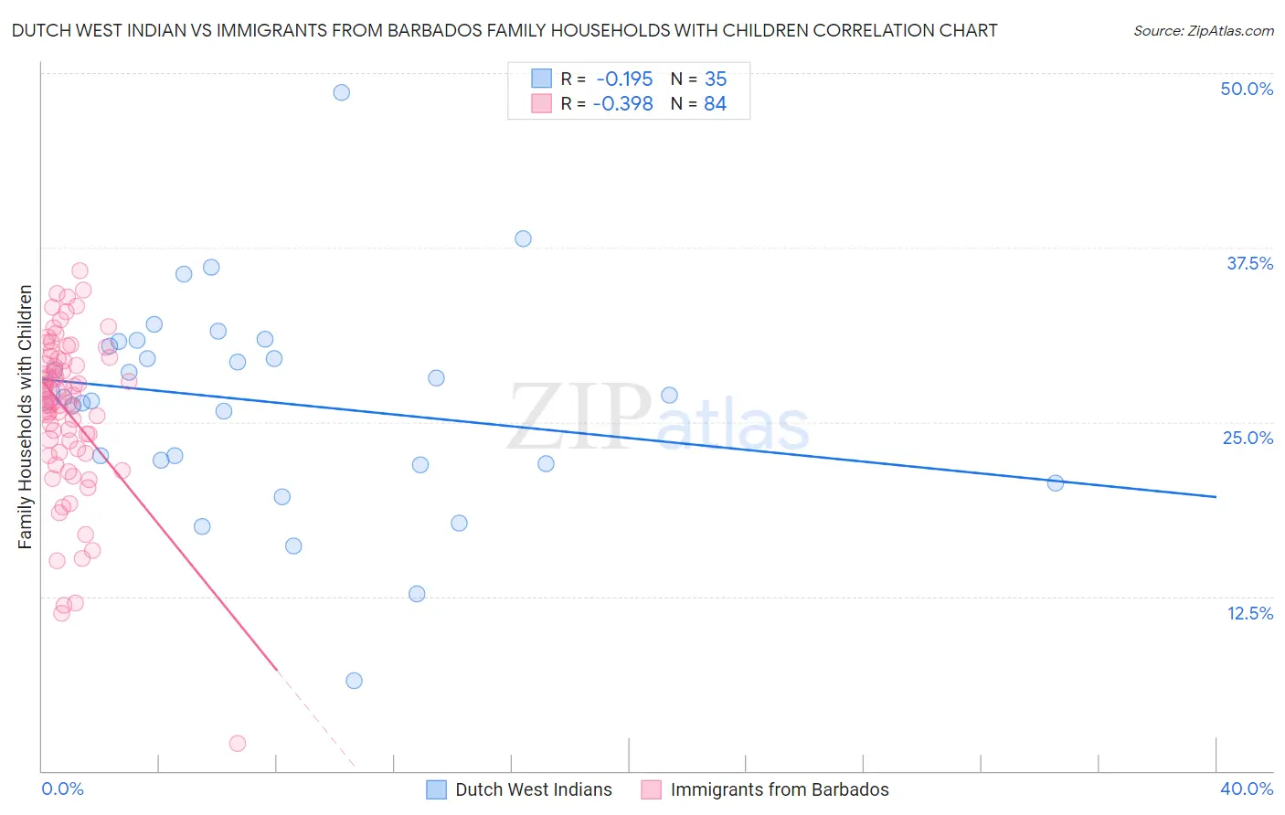 Dutch West Indian vs Immigrants from Barbados Family Households with Children