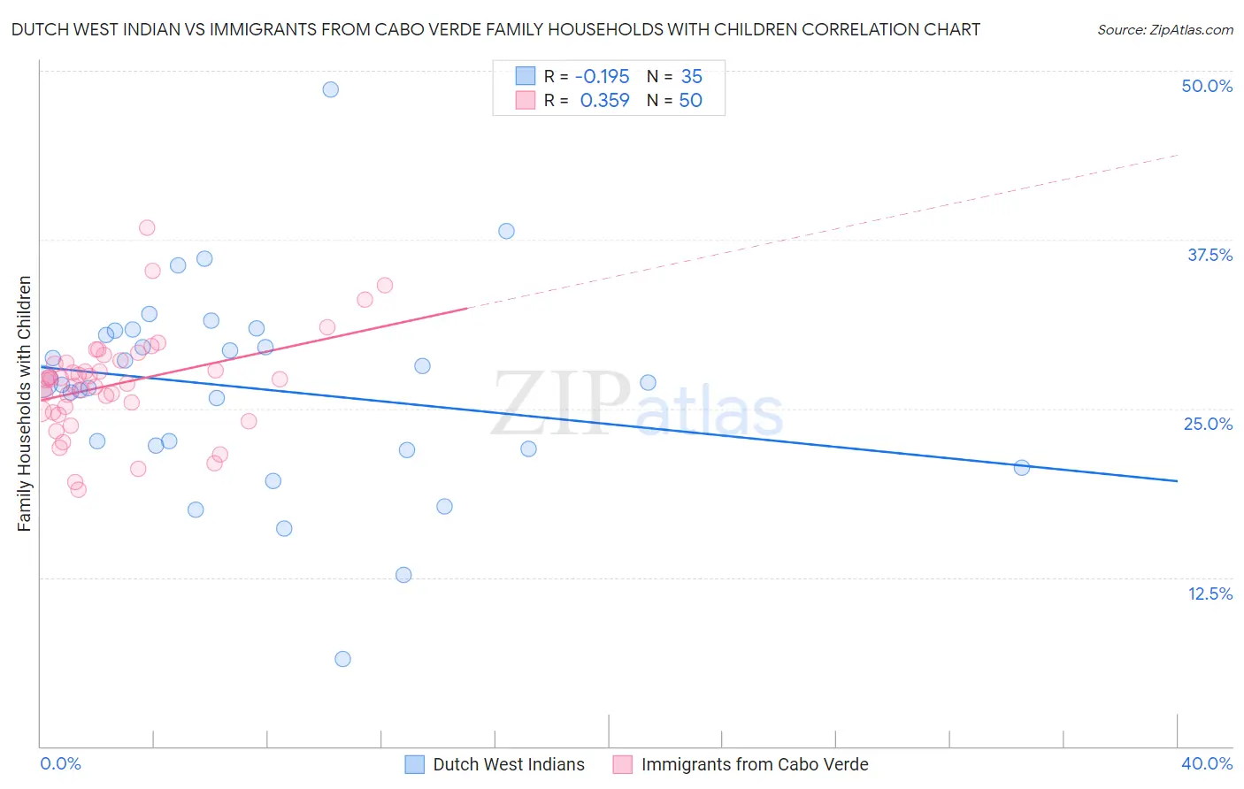 Dutch West Indian vs Immigrants from Cabo Verde Family Households with Children