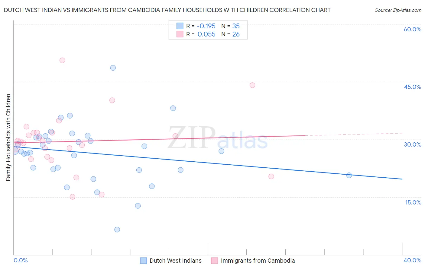 Dutch West Indian vs Immigrants from Cambodia Family Households with Children