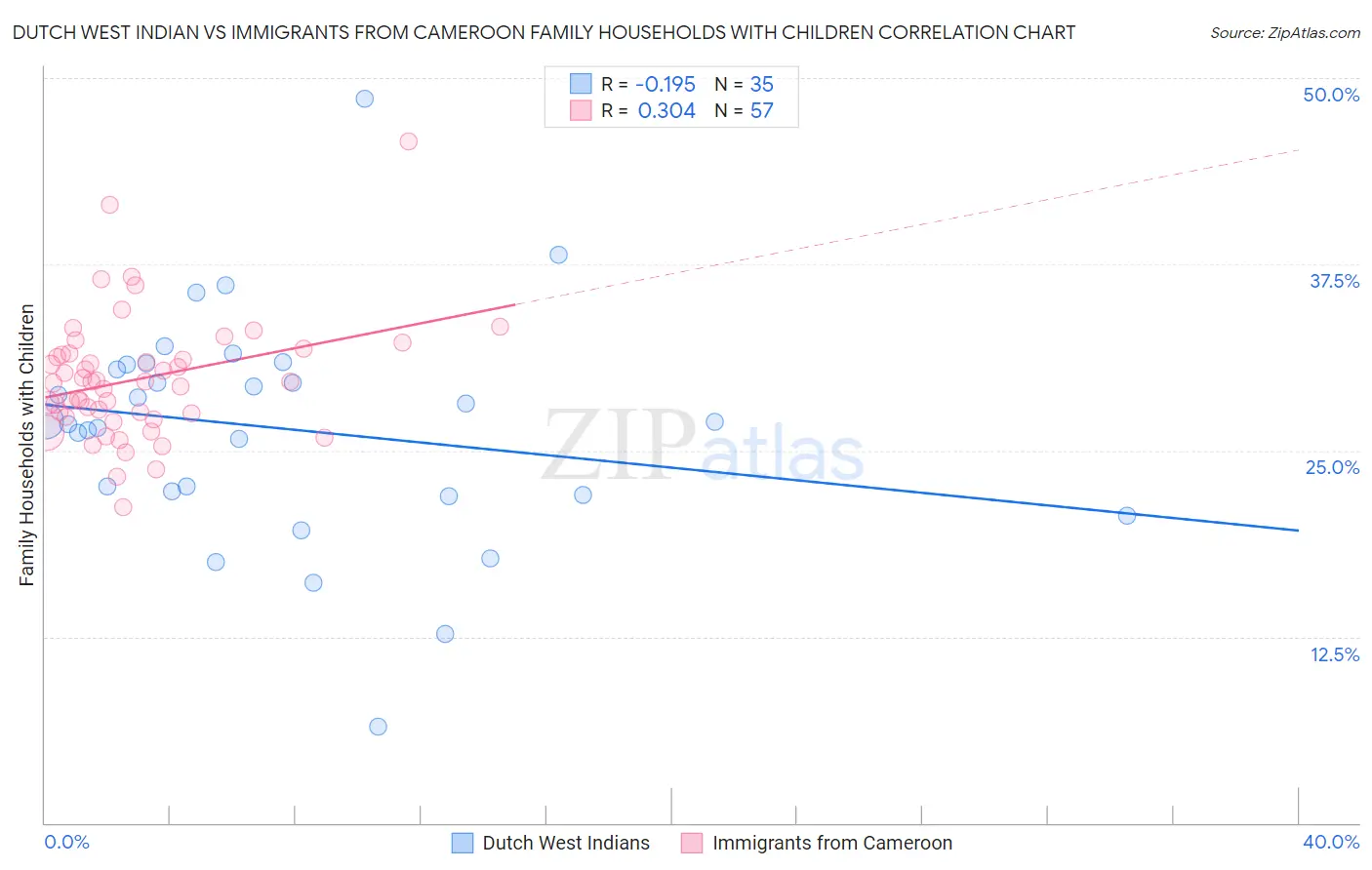 Dutch West Indian vs Immigrants from Cameroon Family Households with Children
