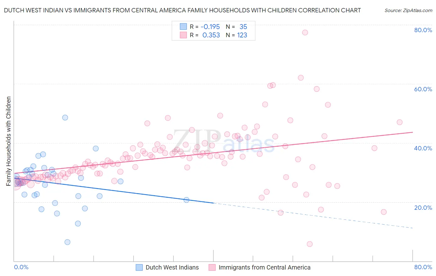 Dutch West Indian vs Immigrants from Central America Family Households with Children