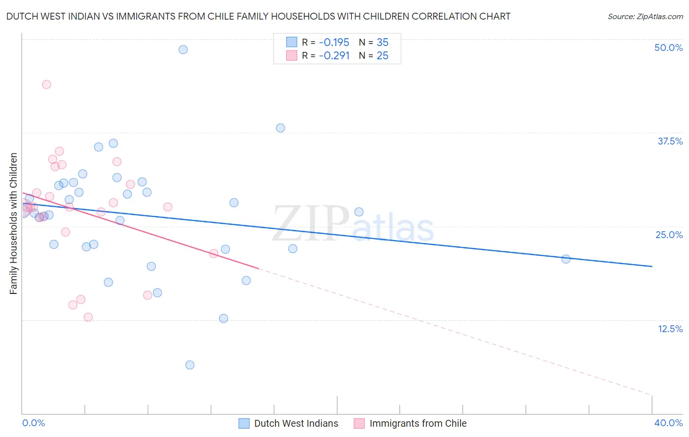 Dutch West Indian vs Immigrants from Chile Family Households with Children