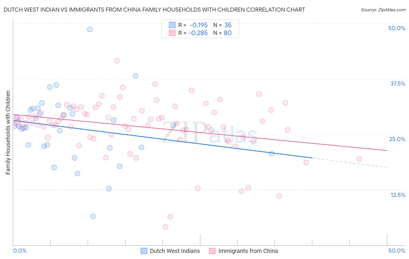 Dutch West Indian vs Immigrants from China Family Households with Children